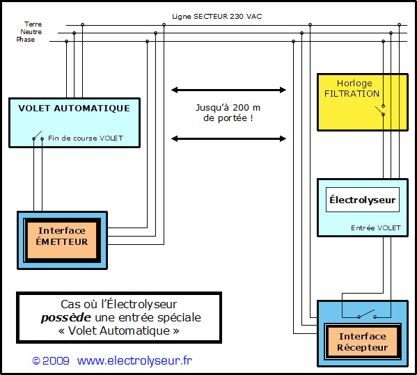 schema interface couverture automatique electrolyseur 1